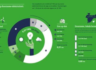 Drechtsteden leveren ‘eerlijke bijdrage’ aan duurzame energie