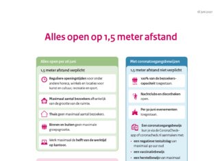 Nederland zet grote stap: bijna alles kan op anderhalve meter