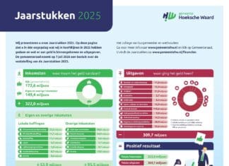 Jaarstukken 2025: Gemeente Hoeksche Waard sluit af met positief resultaat van €12,3 miljoen